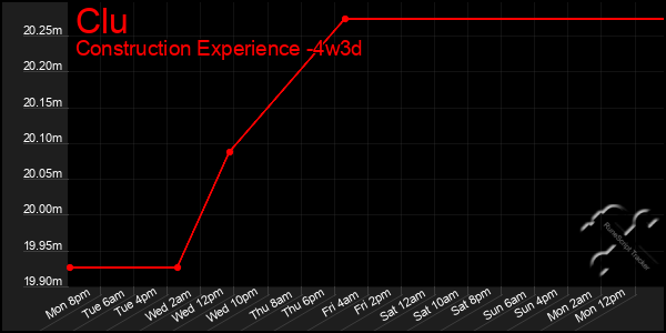 Last 31 Days Graph of Clu