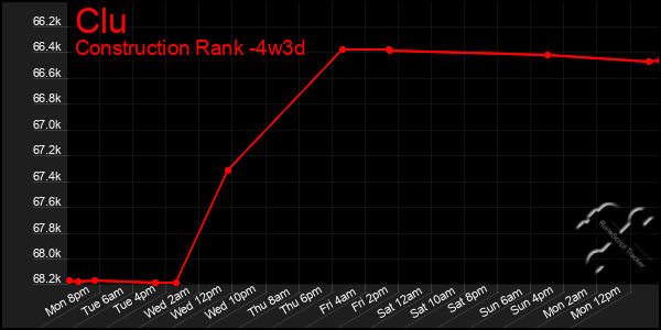 Last 31 Days Graph of Clu