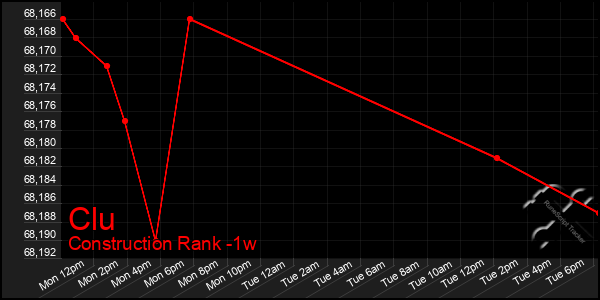 Last 7 Days Graph of Clu