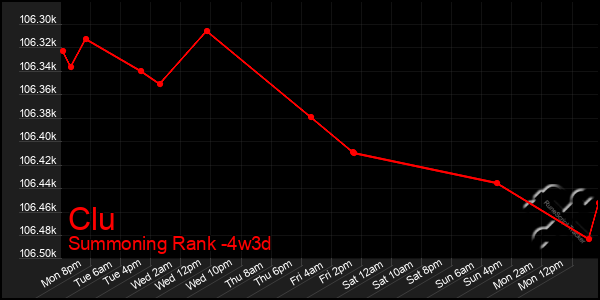 Last 31 Days Graph of Clu