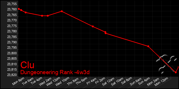Last 31 Days Graph of Clu