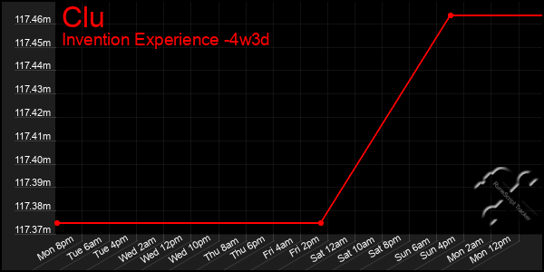 Last 31 Days Graph of Clu