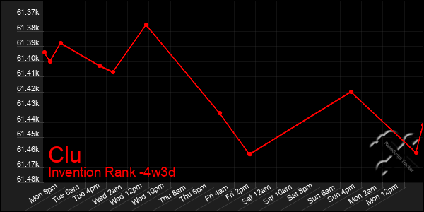 Last 31 Days Graph of Clu