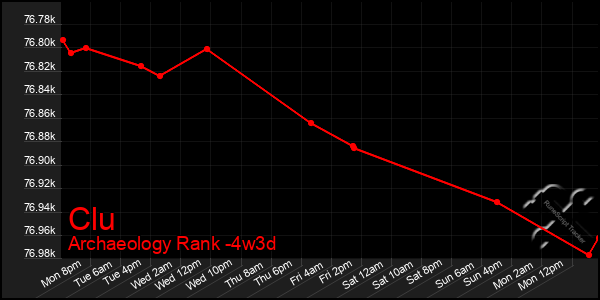Last 31 Days Graph of Clu