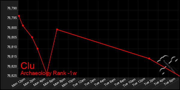 Last 7 Days Graph of Clu