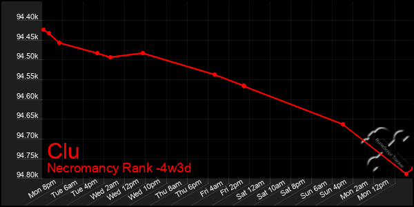 Last 31 Days Graph of Clu