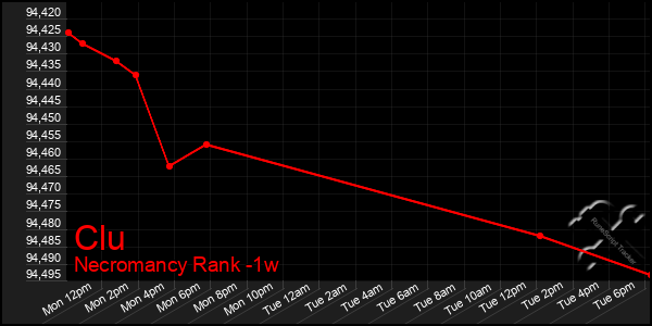 Last 7 Days Graph of Clu