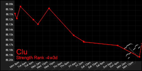 Last 31 Days Graph of Clu
