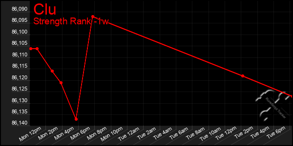 Last 7 Days Graph of Clu