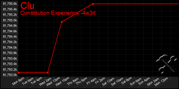 Last 31 Days Graph of Clu