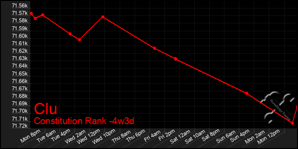 Last 31 Days Graph of Clu