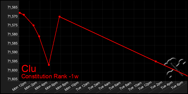 Last 7 Days Graph of Clu