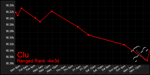 Last 31 Days Graph of Clu