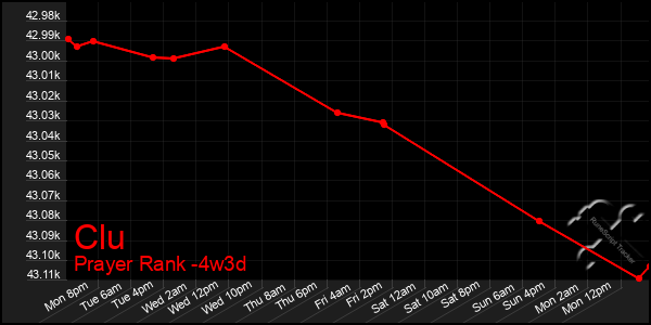 Last 31 Days Graph of Clu