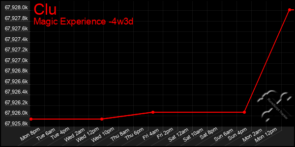 Last 31 Days Graph of Clu