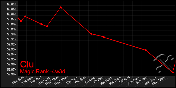 Last 31 Days Graph of Clu