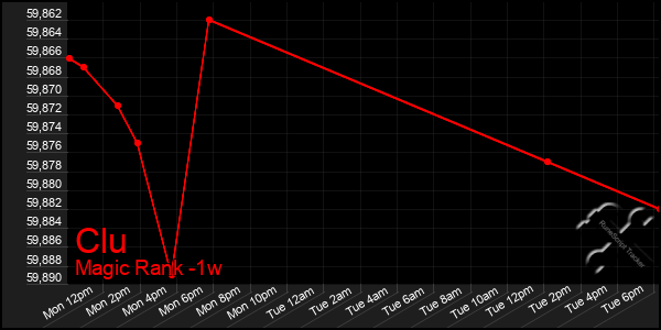 Last 7 Days Graph of Clu