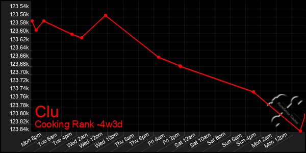 Last 31 Days Graph of Clu