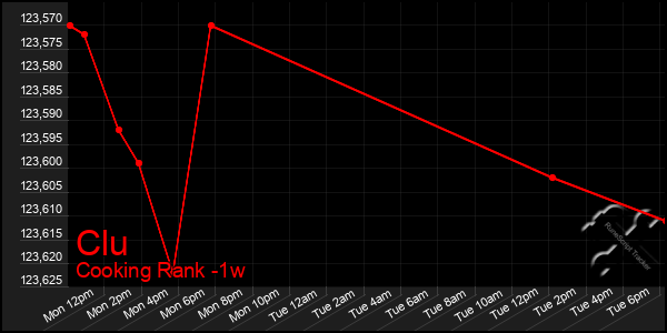 Last 7 Days Graph of Clu