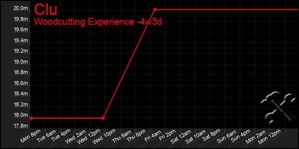 Last 31 Days Graph of Clu