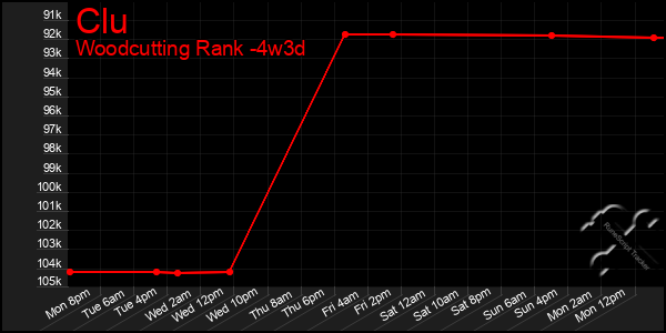 Last 31 Days Graph of Clu