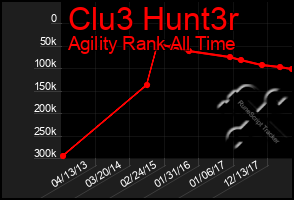 Total Graph of Clu3 Hunt3r