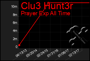 Total Graph of Clu3 Hunt3r