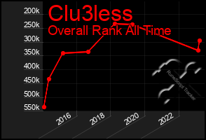 Total Graph of Clu3less