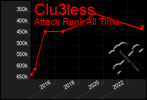 Total Graph of Clu3less