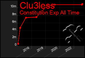 Total Graph of Clu3less