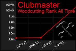 Total Graph of Clubmaster