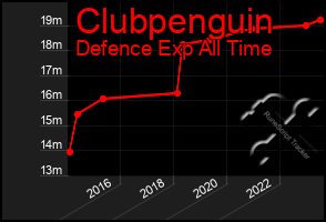 Total Graph of Clubpenguin