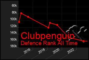 Total Graph of Clubpenguin