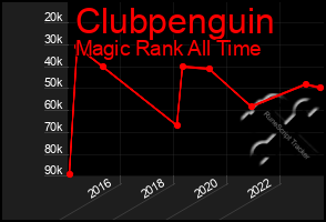 Total Graph of Clubpenguin