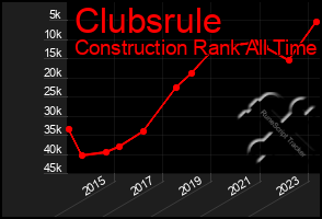 Total Graph of Clubsrule
