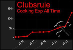 Total Graph of Clubsrule