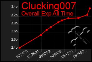 Total Graph of Clucking007