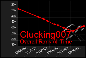 Total Graph of Clucking007