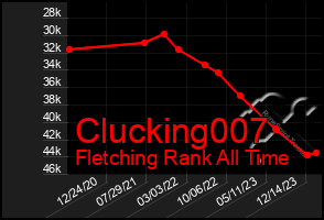 Total Graph of Clucking007