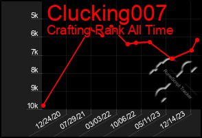 Total Graph of Clucking007