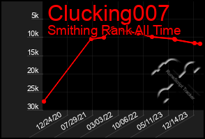 Total Graph of Clucking007