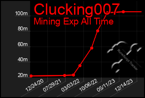 Total Graph of Clucking007