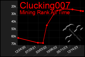 Total Graph of Clucking007