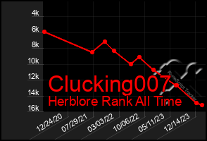 Total Graph of Clucking007