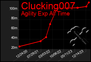 Total Graph of Clucking007