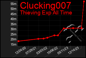 Total Graph of Clucking007