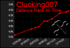 Total Graph of Clucking007