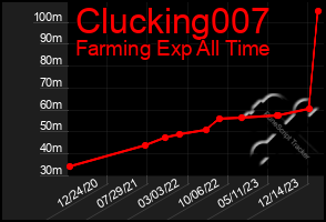 Total Graph of Clucking007