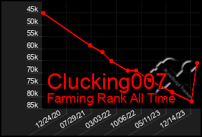 Total Graph of Clucking007