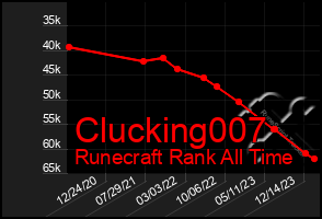 Total Graph of Clucking007